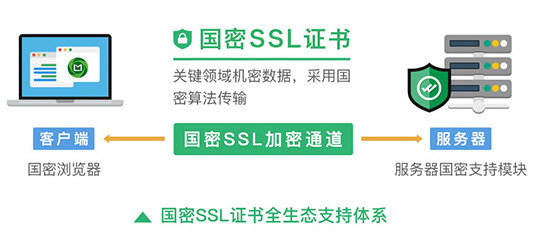 使用国密SSL证书实现SSL/TLS传输层国密改造——沃通网络解决方案